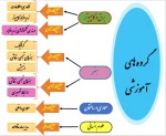 گروه ها و رشته های آموزشی