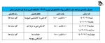 جدول زمانبندی مراجعه جهت تشکیل پرونده دانشجویان نوورود ۱۴۰۲ 2